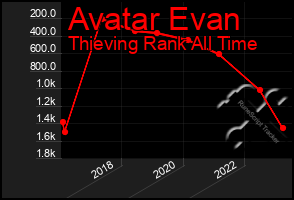 Total Graph of Avatar Evan