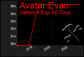 Total Graph of Avatar Evan