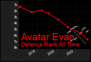 Total Graph of Avatar Evan