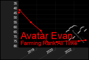 Total Graph of Avatar Evan