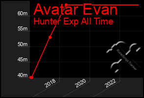 Total Graph of Avatar Evan