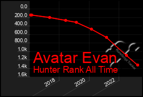 Total Graph of Avatar Evan