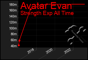 Total Graph of Avatar Evan