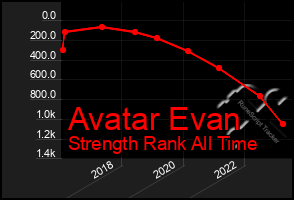 Total Graph of Avatar Evan