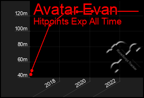 Total Graph of Avatar Evan