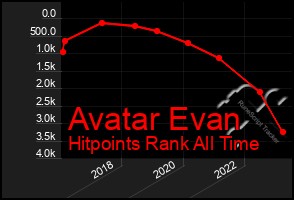 Total Graph of Avatar Evan