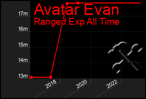 Total Graph of Avatar Evan