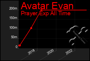 Total Graph of Avatar Evan