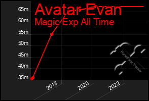 Total Graph of Avatar Evan