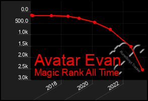 Total Graph of Avatar Evan