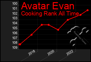 Total Graph of Avatar Evan