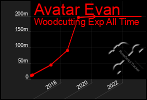 Total Graph of Avatar Evan