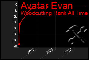 Total Graph of Avatar Evan