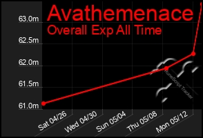Total Graph of Avathemenace