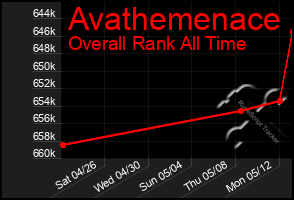 Total Graph of Avathemenace