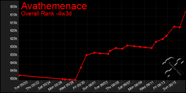 Last 31 Days Graph of Avathemenace