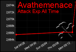 Total Graph of Avathemenace