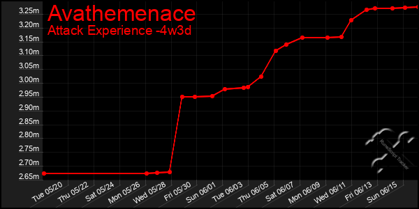 Last 31 Days Graph of Avathemenace
