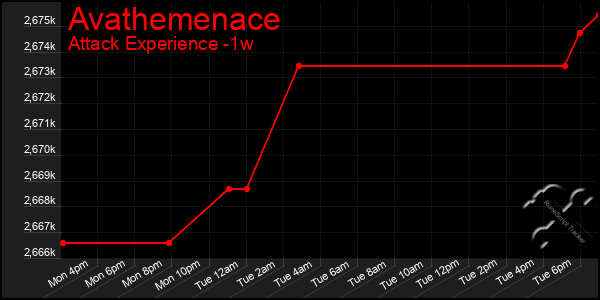 Last 7 Days Graph of Avathemenace