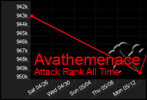 Total Graph of Avathemenace