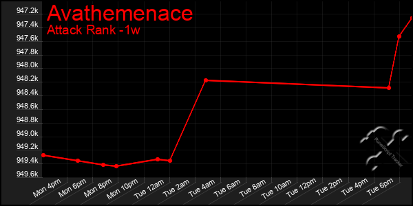 Last 7 Days Graph of Avathemenace