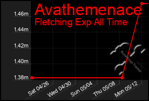 Total Graph of Avathemenace