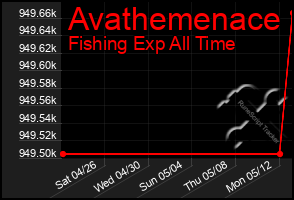 Total Graph of Avathemenace