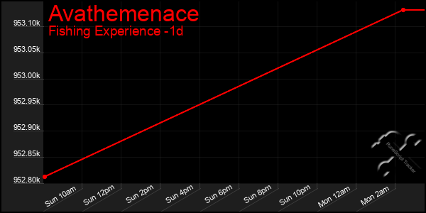 Last 24 Hours Graph of Avathemenace