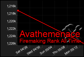 Total Graph of Avathemenace