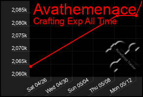 Total Graph of Avathemenace