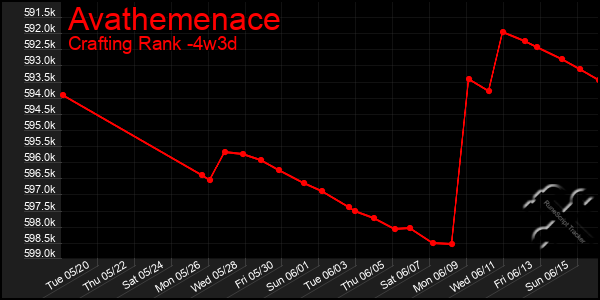 Last 31 Days Graph of Avathemenace