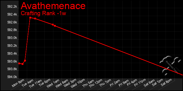 Last 7 Days Graph of Avathemenace