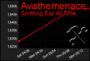 Total Graph of Avathemenace