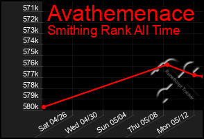 Total Graph of Avathemenace