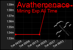 Total Graph of Avathemenace