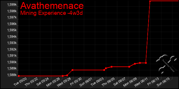 Last 31 Days Graph of Avathemenace