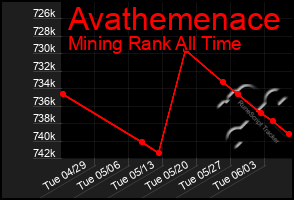 Total Graph of Avathemenace