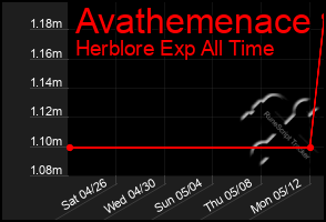 Total Graph of Avathemenace