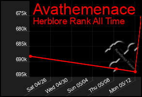 Total Graph of Avathemenace