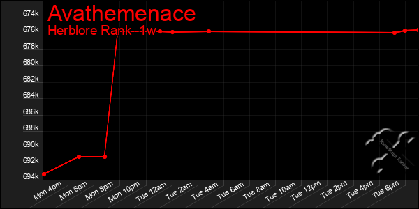 Last 7 Days Graph of Avathemenace