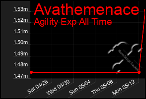 Total Graph of Avathemenace