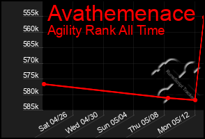 Total Graph of Avathemenace