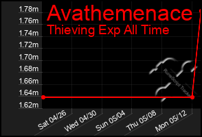Total Graph of Avathemenace
