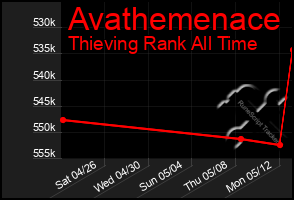 Total Graph of Avathemenace