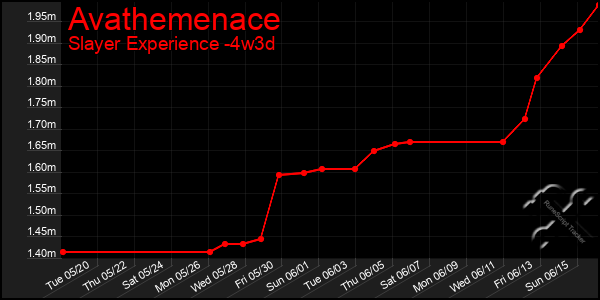 Last 31 Days Graph of Avathemenace