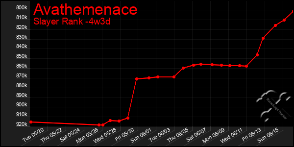 Last 31 Days Graph of Avathemenace