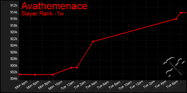 Last 7 Days Graph of Avathemenace