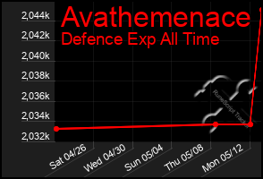 Total Graph of Avathemenace