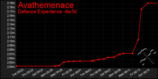 Last 31 Days Graph of Avathemenace