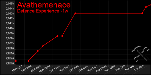 Last 7 Days Graph of Avathemenace
